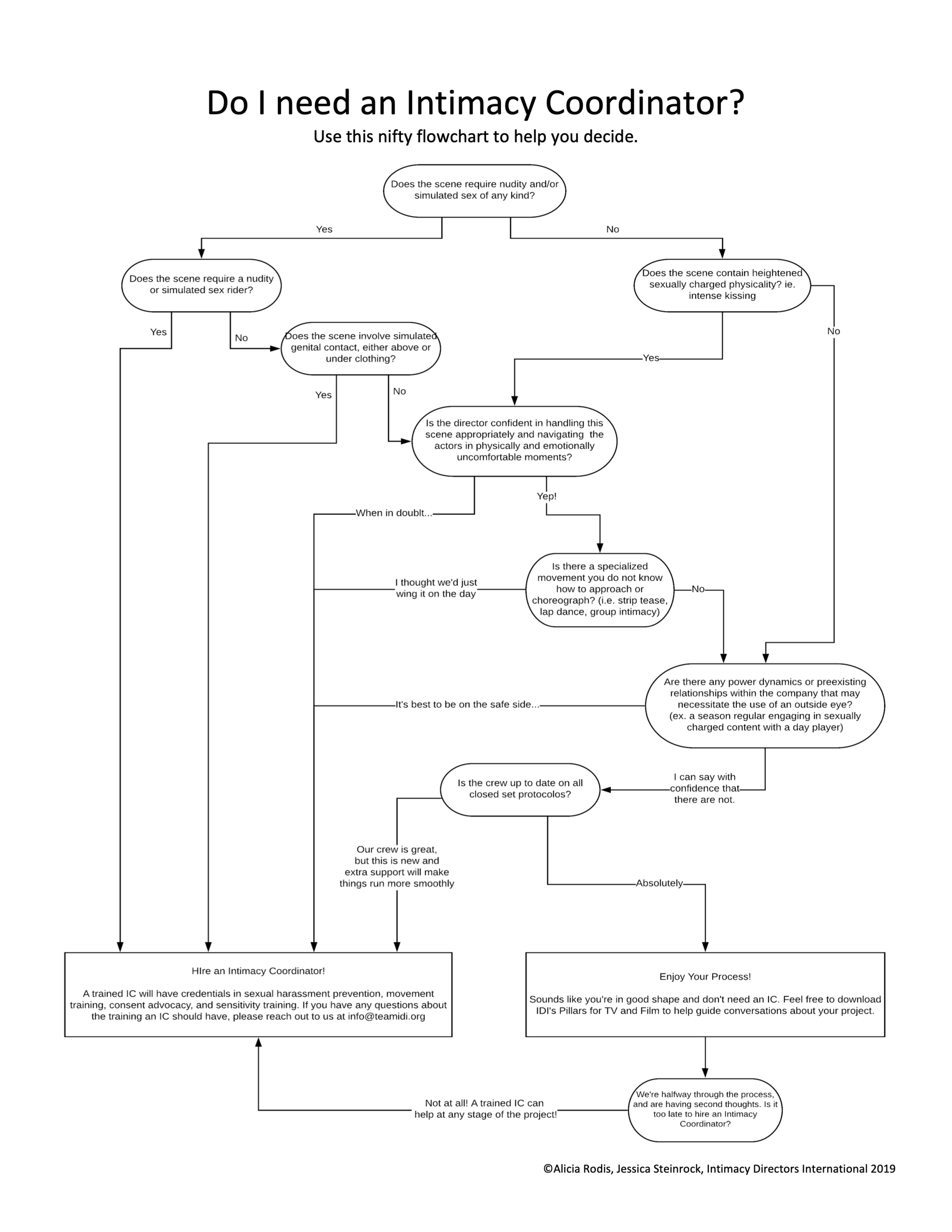 Do I Need an Intimacy Coordinator flow chart